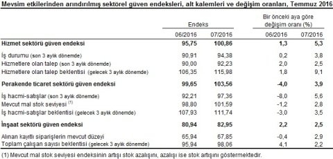 guven-endeksi-1-gidahatti